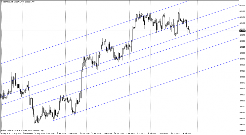 FIbonacci Channels