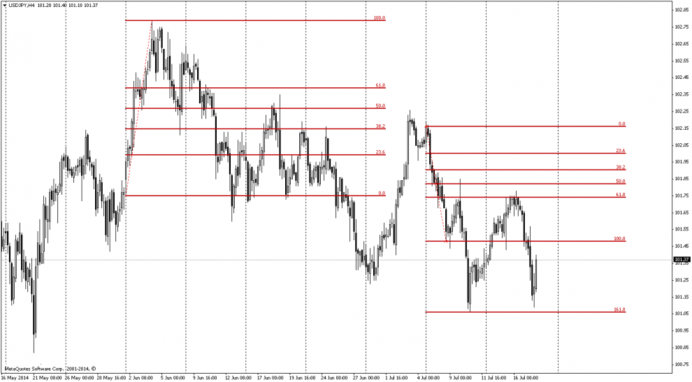 FIbonacci Retracement