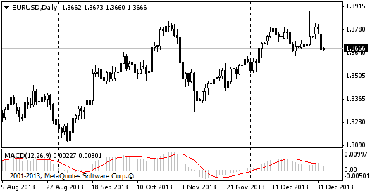 FXLORDS | Moving Average Convergence - Divergence (MACD)