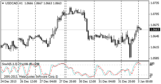 FXLORDS | Stochastic Oscillator