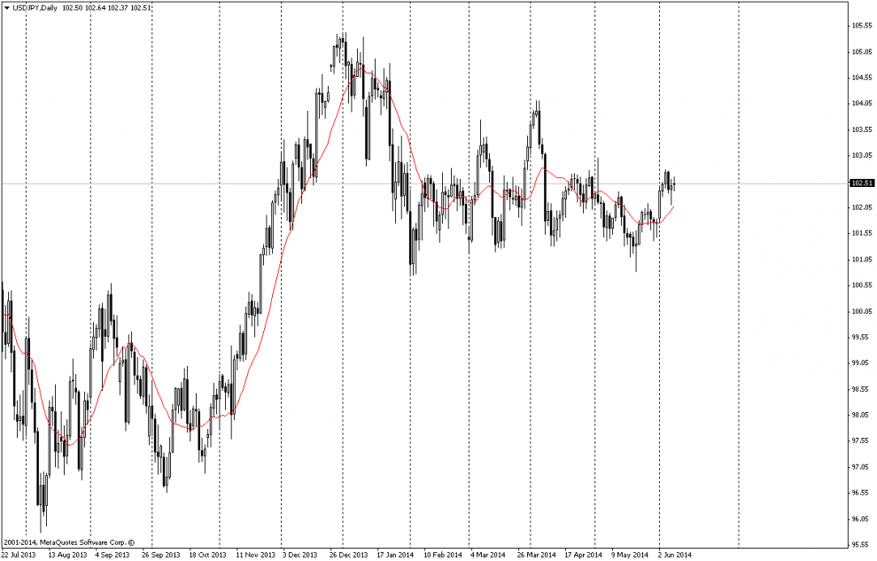 USDJPY Daily | FXLORDS