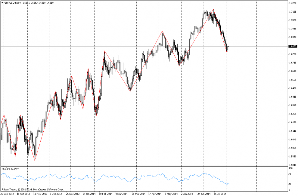 GBPUSD Daily |FXLORDS