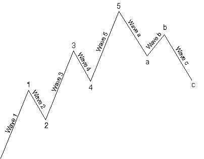 FXLORDS | Elliott Wave Basic