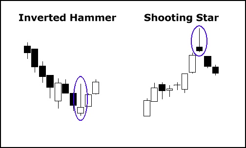 FXLORDS | Inverted Hammer and Shooting Star